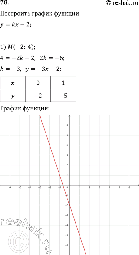 Изображение Построить график функции у = kx - 2, если известно, что он проходит через точку: 1) М(-2; 4); 2) N(9;...