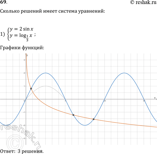 Изображение 69 Сколько решений имеет система уравнений:1) системаy=2sinx,y=log1/3x;2) системаy+1=-sinx,y= корень 3 степени x?...