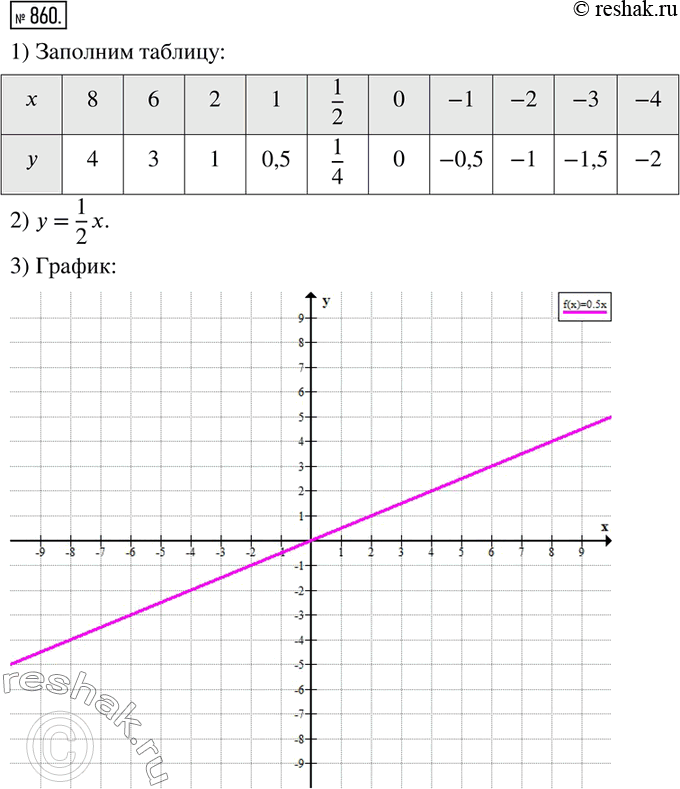 Изображение 860. Функциональная зависимость переменной у от переменной х является прямой пропорциональностью.1) Заполните таблицу.х  8	6	2	1      1      2	      ...