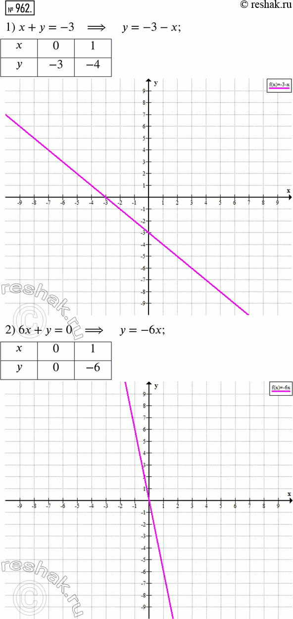 Изображение 962. Постройте график уравнения:1) х + у = -3;	2) бх + y = 0;	3) 2х - 3у =...