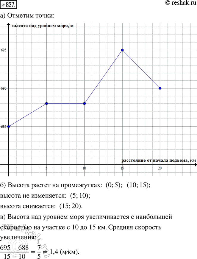 Изображение 837. На шоссе, ведущем в гору, через каждые 5 км установлен знак с отметкой высоты над уровнем моря. В таблице приведены данные на первые 20 км этой дороги.а) Отметьте...