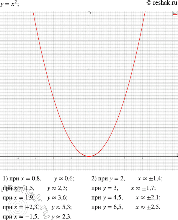 Изображение 586. На миллиметровой бумаге построить график функции y=x^2. По графику приближенно найти:1) значение y при x=0,8;  x=1,5;  x=1,9;  x=-2,3;  x=-1,5;2) значение x,...
