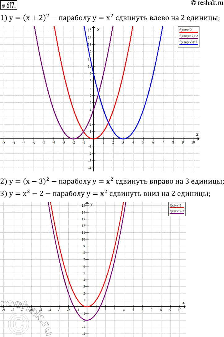Изображение 617. С помощью шаблона параболы y=x^2 построить график функции:1) y=(x+2)^2; 2) y=(x-3)^2; 3) y=x^2-2; 4) y=-x^2+1; 5) y=-(x-1)^2-3; 6) y=(x+2)^2+1. ...