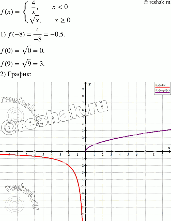 Изображение 601. Дана функция f(x) = система4/x, если x < 0,корень x, если x >= 0.1) Найдите: f(-8), f(0), f(9).2) Постройте график данной...