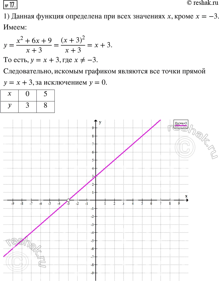 Изображение 17. Постройте график функции:1) y=(x^2+6x+9)/(x+3);2)...