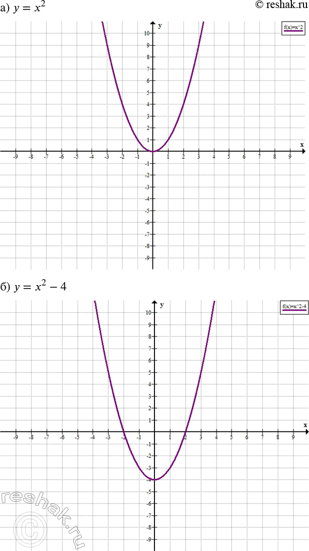 Изображение Постройте график функции (776—778):776. а) у = х2; б) у = х2 - 4;в) у = x2 + 3; г) у = (х - 2)2;д) у = (х + 3)2;е) у = (х- 2)2 + 1; ж) у = (х + 2)2 -...