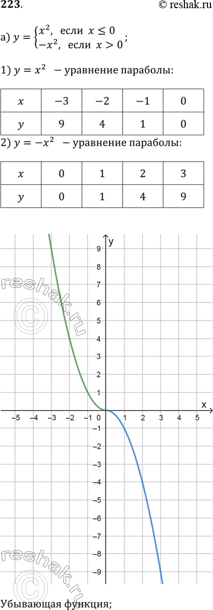 Изображение 223. Постройте график функции:а) y = x^2, если x ? 0  и  y = -x^2, если x > 0;б) y = -2x^2, если x < 0  и  y = 2x^2, если x ? 0;в) y = 2x^2, если x ? 0  и  y =...