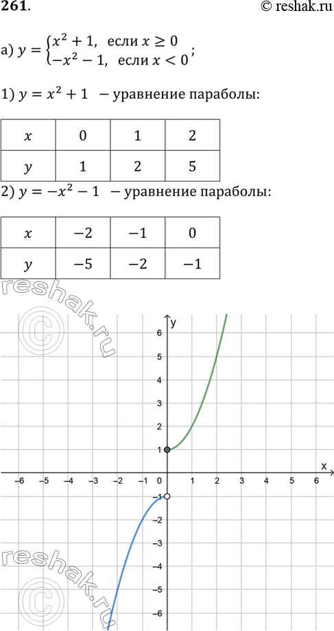 Изображение 261. Постройте график функции:а) y = x^2 + 1, если x ? 0  и  y = -x^2 - 1, если x < 0;б) y = 2 - x^2, если x < 0  и  y = x^2 - 2, если x ? 0;в) y = x + 2, если x <...