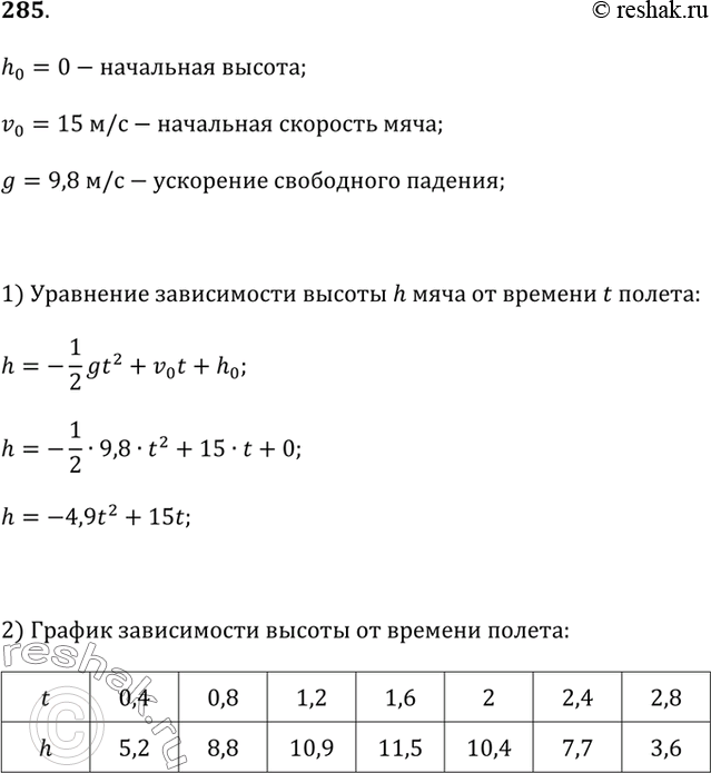 Изображение В задачах 285—286 воспользуйтесь схематическими графиками.285. Футболист на тренировке подбрасывает мяч ногой вертикально вверх с начальной скоростью 15 м/с. На какую...