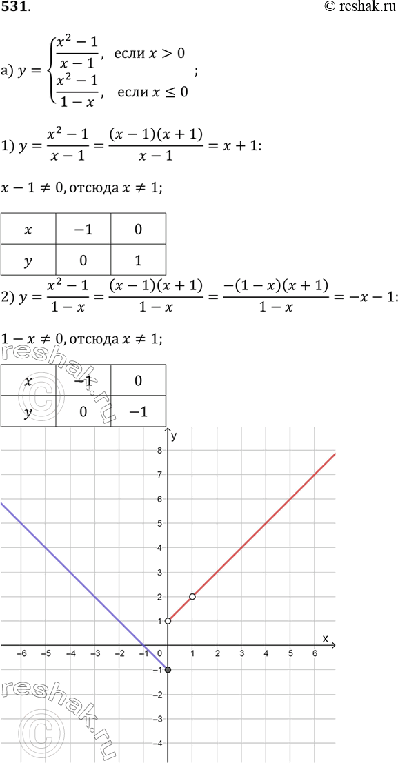 Изображение 531 Постройте график функции:а) y = (x^2 - 1)/(x - 1), если x > 0 и y = (x^2 - 1)/(1 -x), если x ? 0;б) y = (x^2 - 4)/(x - 2), если x ? 0 и y = (x^2 - 4)/(x + 2),...