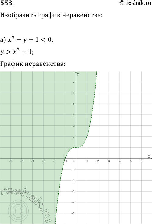 Изображение 553. Покажите штриховкой на координатной плоскости множество точек, координаты которых являются решениями неравенства: а)...