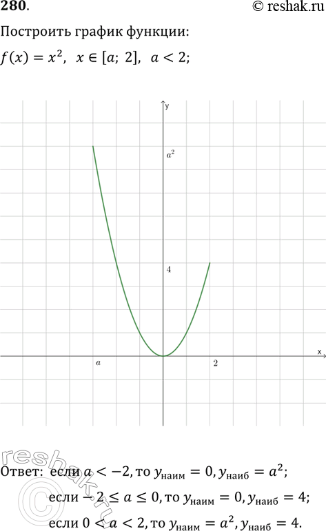 Изображение 280. Постройте график функции f(x) = х^2, определённой на промежутке [а; 2], где а < 2. Для каждого значения а найдите наибольшее и наименьшее значения...