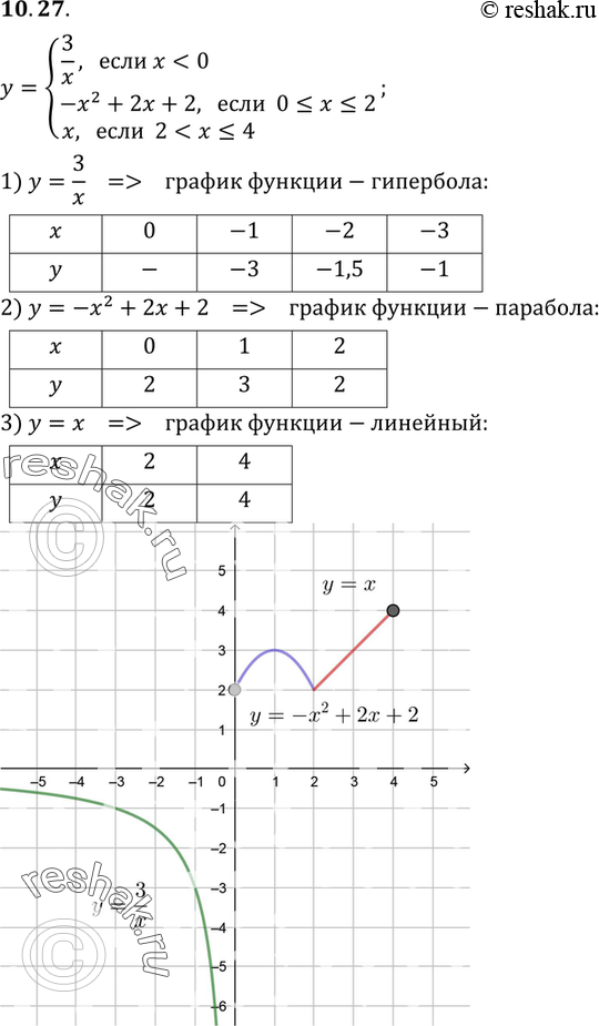 Изображение 10.27 y= система3/x, если...