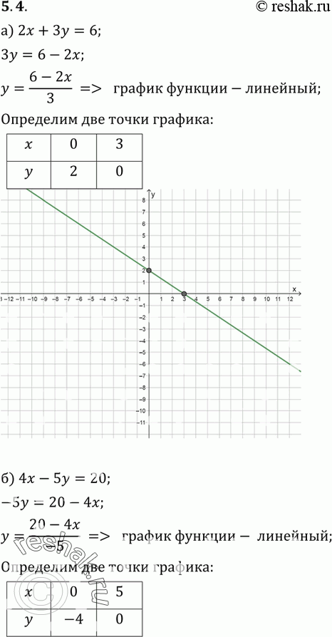 Изображение Постройте график уравнения:5.4. а) 2х + 3y = 6;	б) 4х - 5y = 20;	в) 6х - у — 12;г) 7х + 2у =...