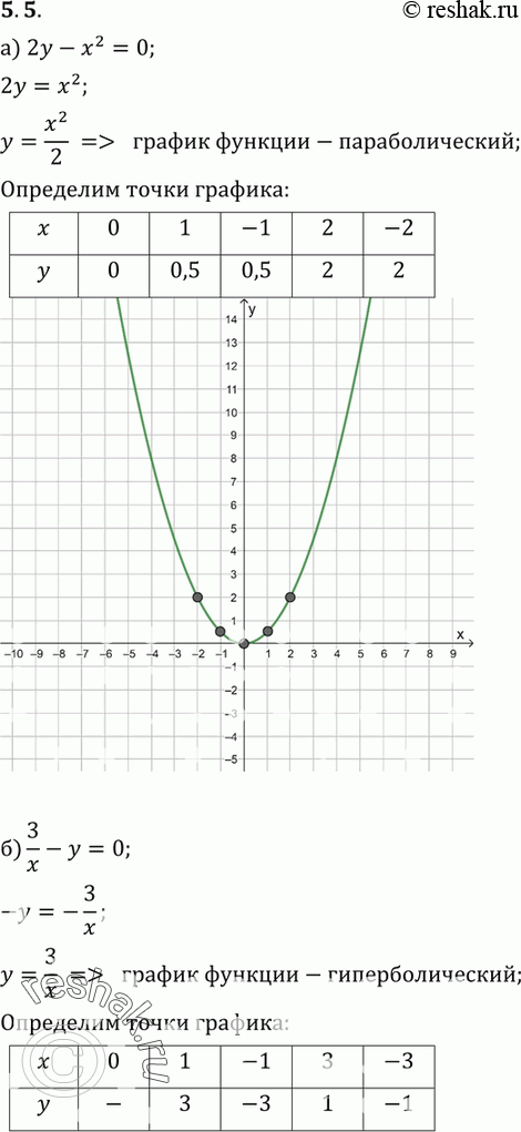 Изображение Упр.5.5 ГДЗ Мордкович 9 класс