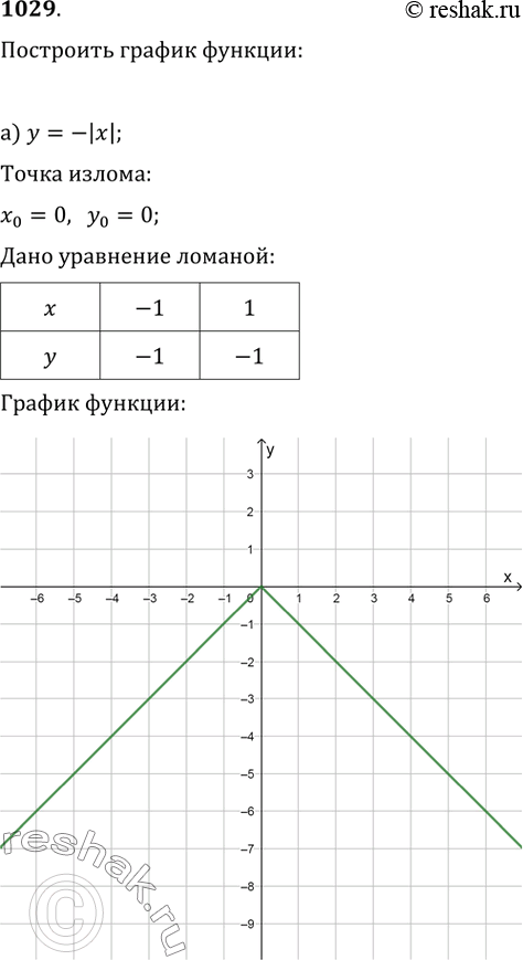 Изображение 1029. Постройте график функции:а) y=-|x|;   б) y=|x-1|;   в) y=|2x+1|;г) y=x+|x|;   д) y=x-|x|;   е) y=(x^2-1)/(x-1);ж)...