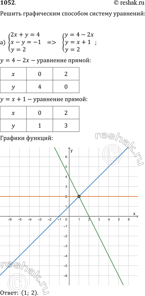 Изображение 1052. Решите графическим способом систему уравнений:а) {(2x+y=4, x-y=-1, y=2);   б) {(x+y=2, -2x+y=5,...