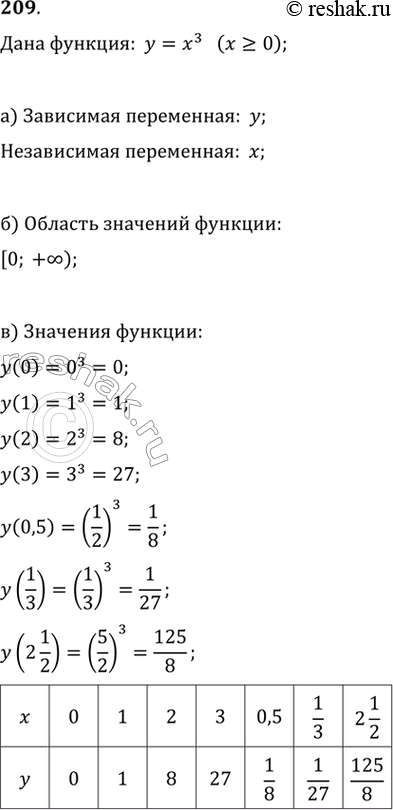 Изображение 209. Дана функция у = х^3 (х >= 0).а) Назовите зависимую и независимую переменные.б) Какова область значений данной функции?в) Вычислите для данной функции...