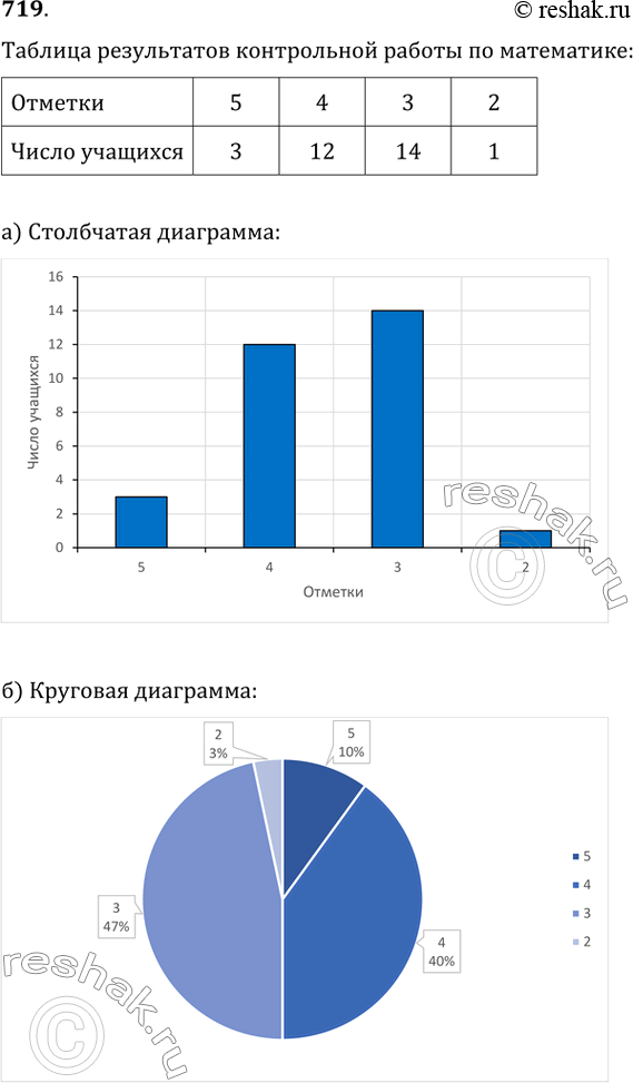Изображение 719. В таблице приведены результаты сдачи экзамена по математике одного класса.Постройте по этим данным:а) столбчатую диаграмму;   б) круговую...