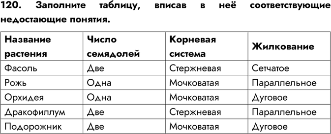Изображение 120. Заполните таблицу, вписав в неё соответствующие недостающие понятия.Название растения	Число семядолей	Корневая...