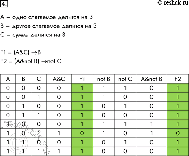 Изображение 4. Рассмотрите два составных высказывания:• F1 = «Если одно слагаемое делится на 3 и сумма делится на 3, то и другое слагаемое делится на 3»;• F2 — «Если одно...