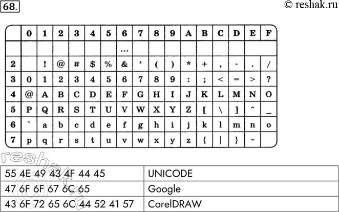 Изображение 68. Рассмотрите фрагмент кодировочной таблицы ASCII:Декордируйте с помощью кодировочной таблицы следующие тексты.55 4E 49 43 4F 44 45	UNICODE47 6F 6F 67 6C...