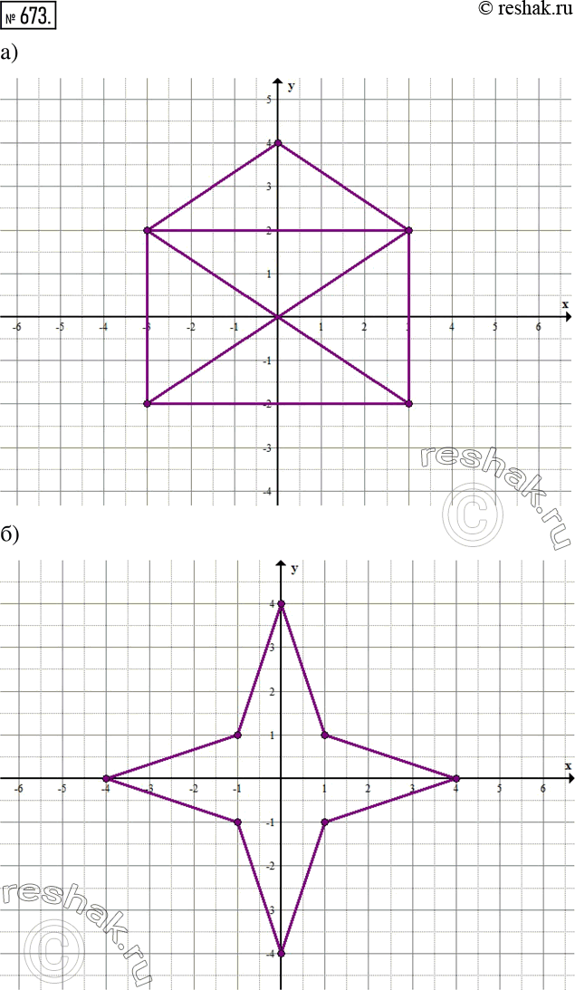 Изображение 673. Постройте фигуру, последовательно соединив отрезками точки с координатами:а) (3;-2); (-3;-2); (-3;2); (0;4); (3;2); (3;-2); (-3;2); (3;2); (-3;-2); б) (4;0);...